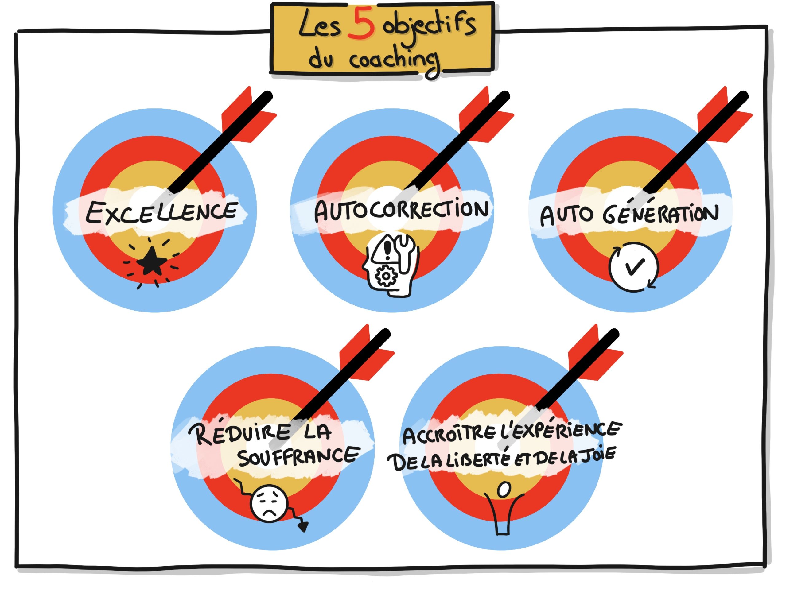 Principes de Coaching en Développement Intégral ®